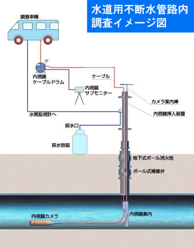 水道用不断水管路内調査イメージ図 水道用不断水管路内調査イメージ図